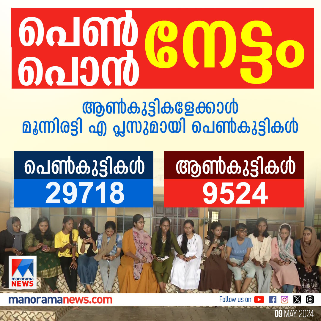 എറണാകുളം ജില്ലയിലാണ് കൂടുതൽ വിജയശതമാനം– 84.12%, കുറവ് വയനാട്– 72.13%. #PlustwoResult #ExamResult #HigherSecondaryExamination