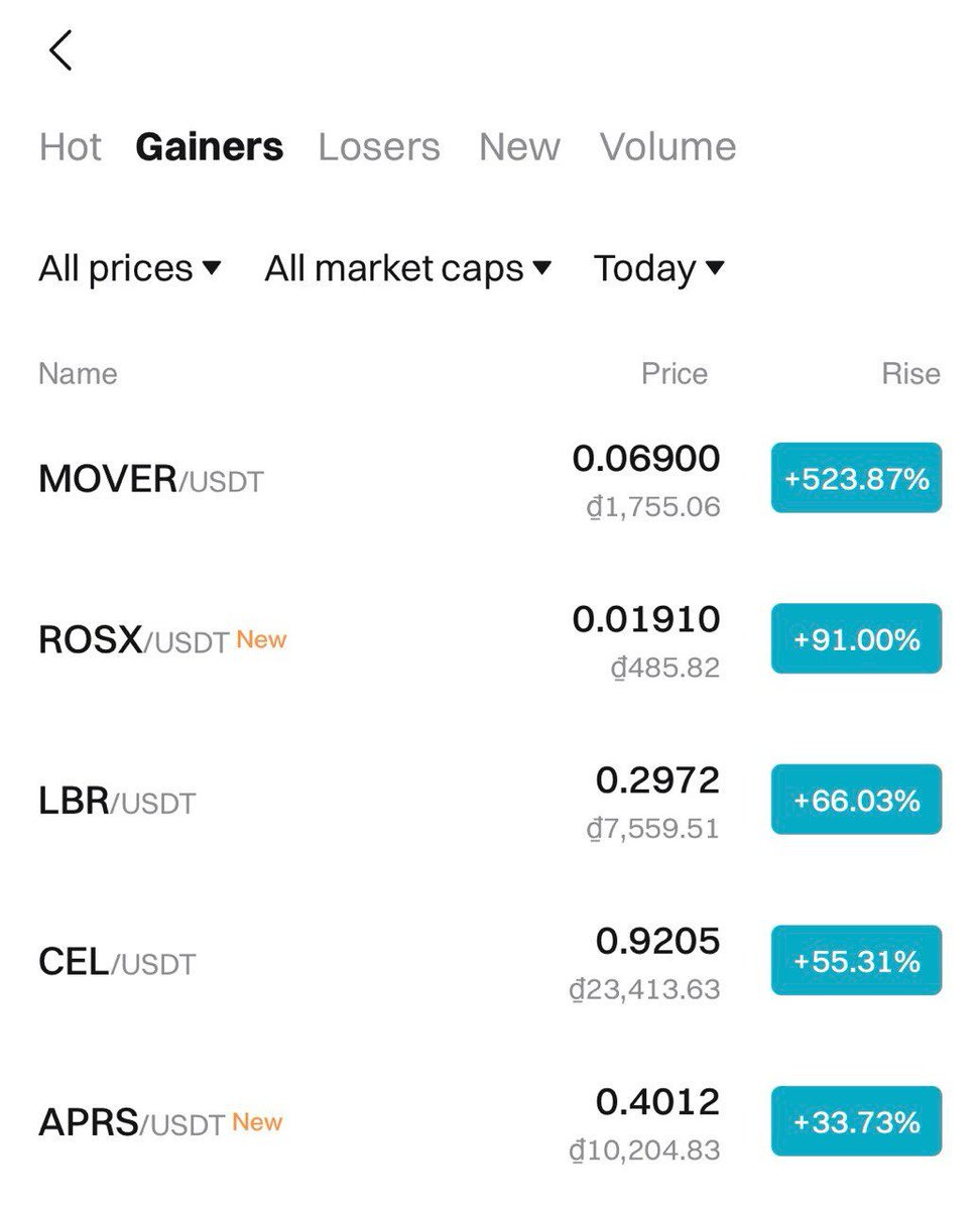 TonieAnselm's tweet photo. $ROSX trading LIVE on @bitgetglobal and currently among the top gainersπ₯
A couple of activities ongoing in celebration of this milestone with a whopping prize pool of 2M $ROSX.
Check here for more details and join the celebration π https://t.co/tFFFxDpNZg
#ROSXlistBitget #Roseon @RoseonExchange #Oriele