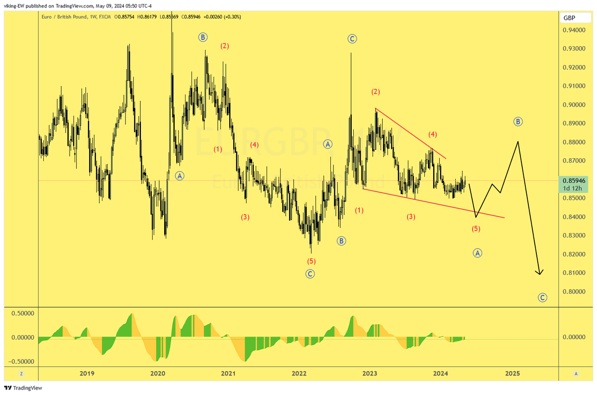 I'm looking for a short setup in #EURGBP, counting on a somewhat dovish #BOE pushing up price into a supply zone (but not above). If we get a reaction there, I'm in, but if it pushes through it then I'll wait.

If the CB delivers a hawkish surprise, I like to see price below X