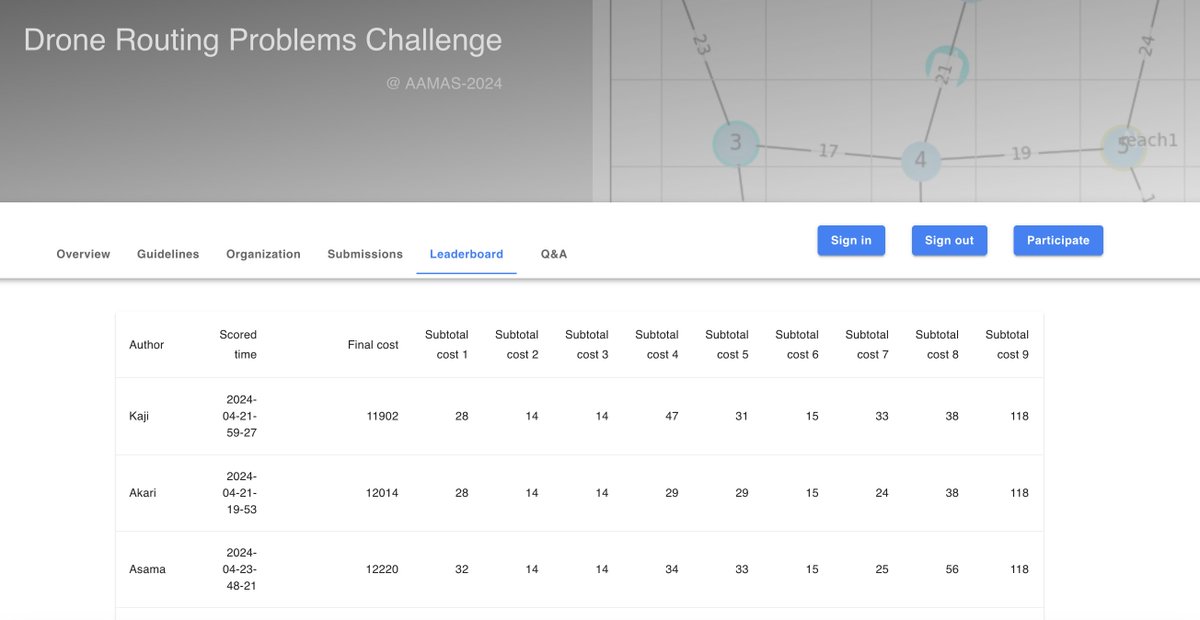 kohto_ai's tweet photo. [最終結果] AAMAS 2024 Drone Routing Problems Challenge (~4/29)
#AAMAS #AAMAS2024
🥇Kaji（Masahiro Kaji）🏆
🥈Akari（大渡）
🥉Asama（Keijiro Asama）
10チーム参加 https://t.co/qYnTJ43sLd https://t.co/FKD2oACIKA