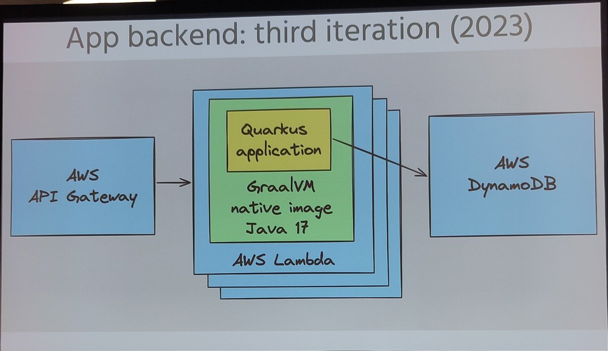 Learning from @bjschrijver about a typical serverless usecase on @awscloud: the @nljug #jfall backend. Of course using @java, @graalvm, @ASFMavenProject and @QuarkusIO