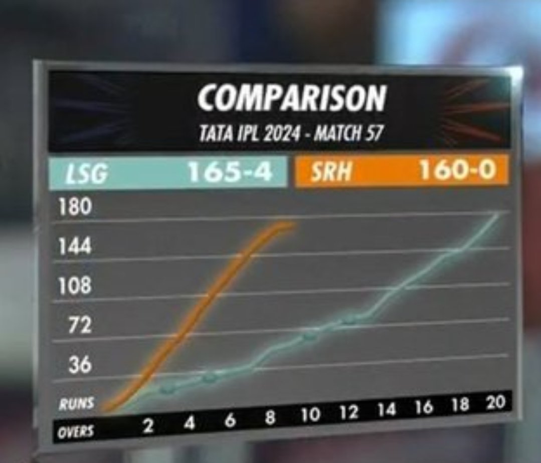 The difference between LSG and SRH yesterday.