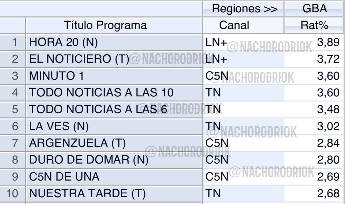 #RATING | TOP 10 | NOTICIAS #Hora20 3,89 #ElNoticieroDeLN 3,72 #MinutoUno 3,60 #TNALas10 3,60 #Tempraneros 3,48 #LaVes 3,02 #Argenzuela 2,84 #DuroDeDomar 2,80 #C5NDeUna 2,69 #NuestraTarde 2,68 🔥#LaTrasnoche MAÑANA 23:00 | TWITCH