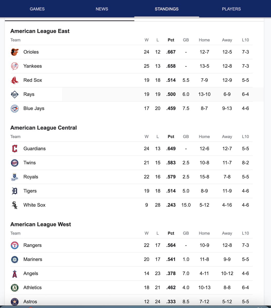 MLB.com standings this morning. Somehow the @Angels are listed ahead of the @Athletics in the #ALWest despite having more losses & fewer wins. The A's truly don't get any respect.
