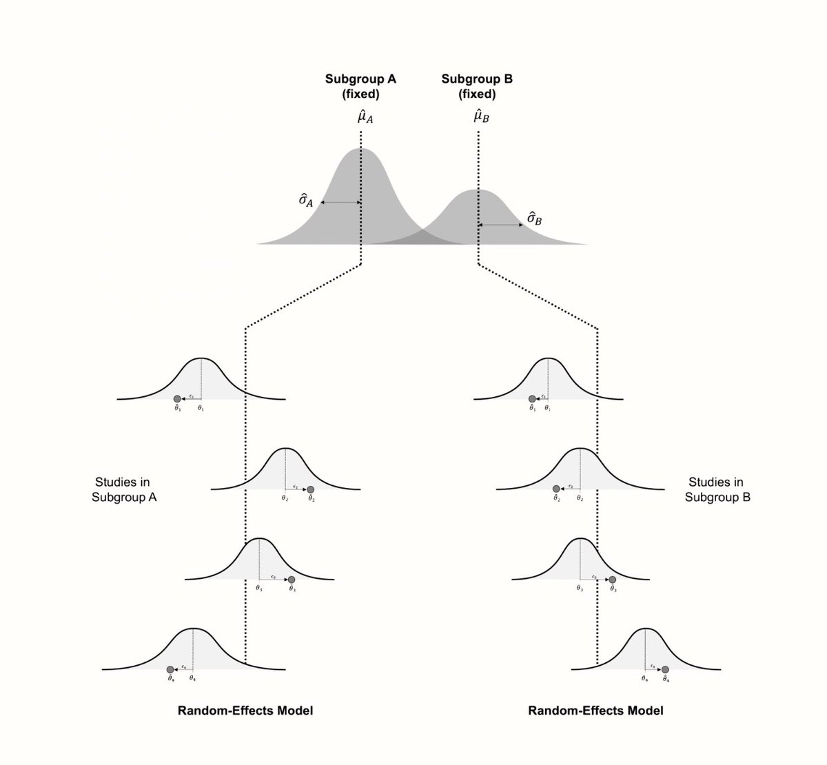 Here is the ultimate thread of online resources for meta-analysis. Comment other resources and I will add them to this thread. Doing Meta-Analysis in R (online open-access book) by @MathiasHarrer and others : bookdown.org/MathiasHarrer/… 1/n