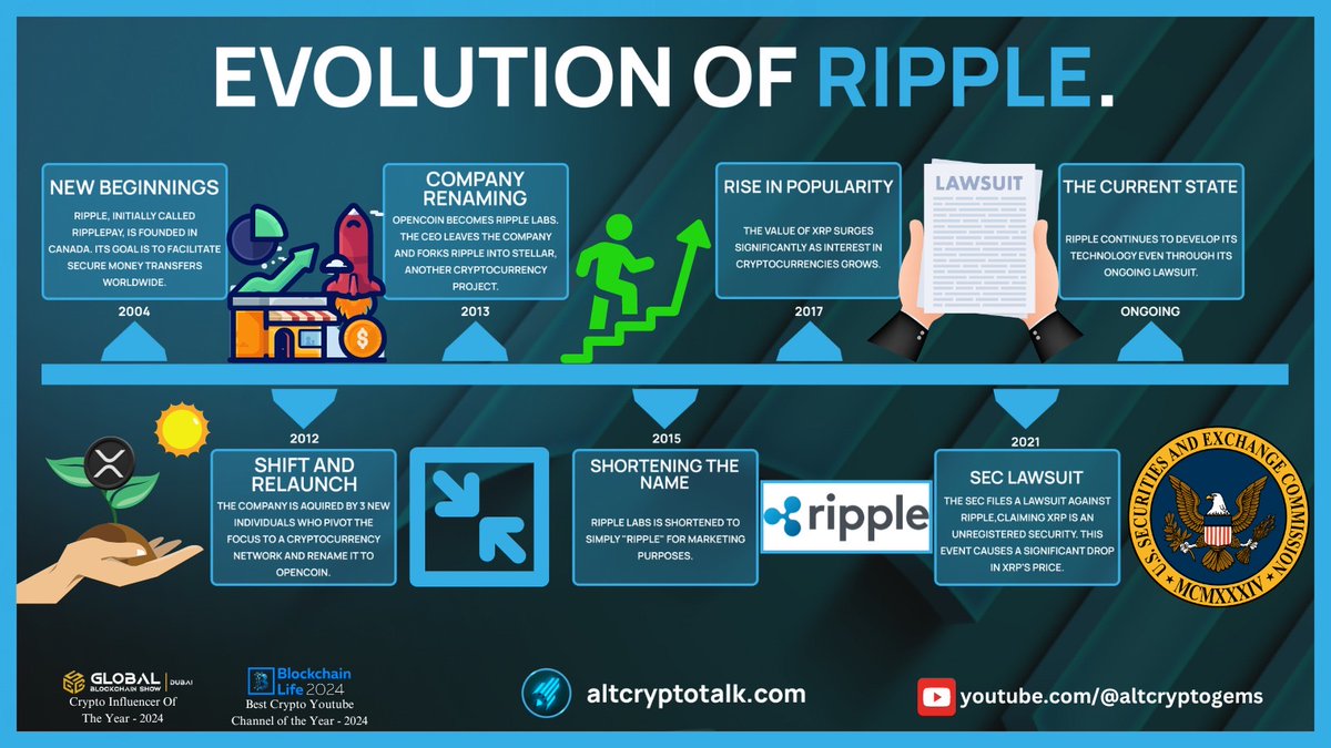 Evolution Of… | @Ripple Edition Ripple has gone through so many big changes in their very long history in the financial game. What are your thoughts on the company? Do you like $XRP?