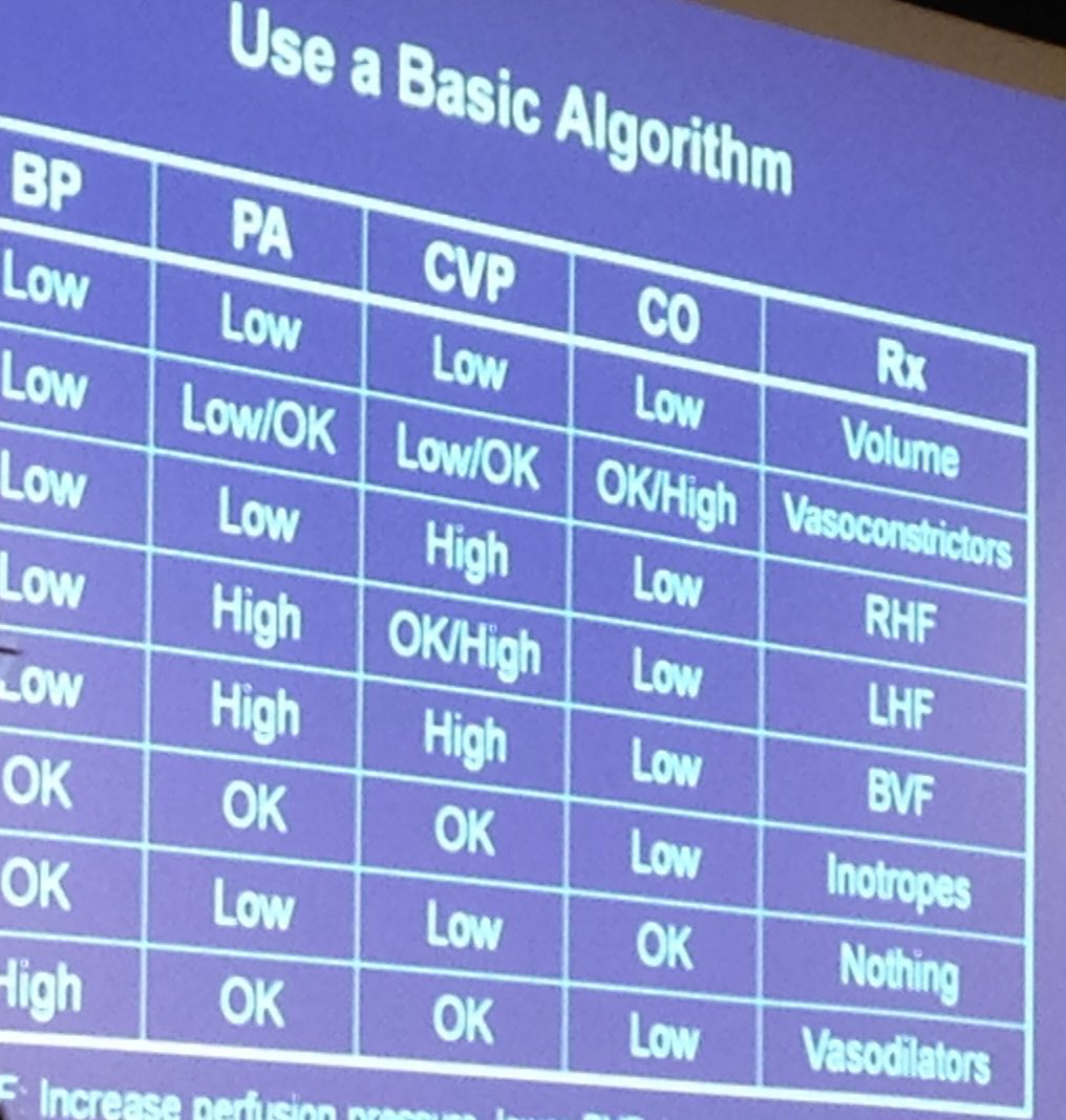Very basic algorithm , but helps tremendously in cardiac surgery ICU!

BP = Blood pressure 
PA= Pulmonary artery pressure 
CVP= Central venous pressure 
CO = Cardiac output 
Rx = Treatment