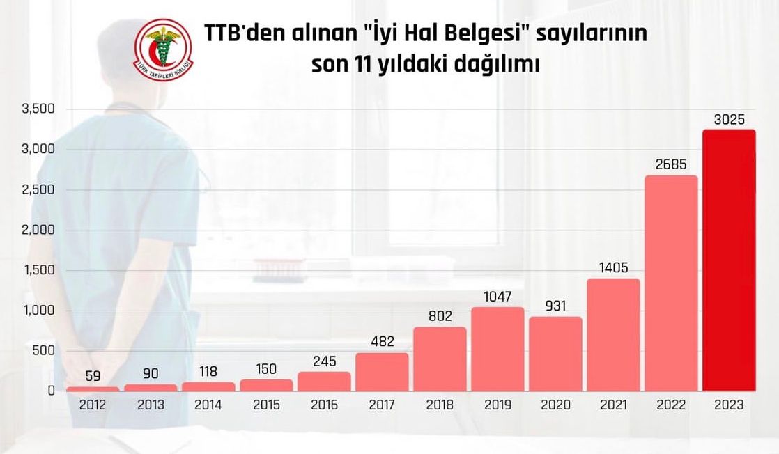 2019 OECD verilerine göre Türkiye'de her 1000 kişi başına düşen doktor sayısı 1.9, hemşire sayısı ise 2.4. 

📌2019-2023 arasında yurtdışında çalışmak için gereken 'İyi Hal Belgesi'ne 9093 doktor başvurdu.

📌2012 yılında bu belgeye yalnızca 59 doktor başvurmuştu.