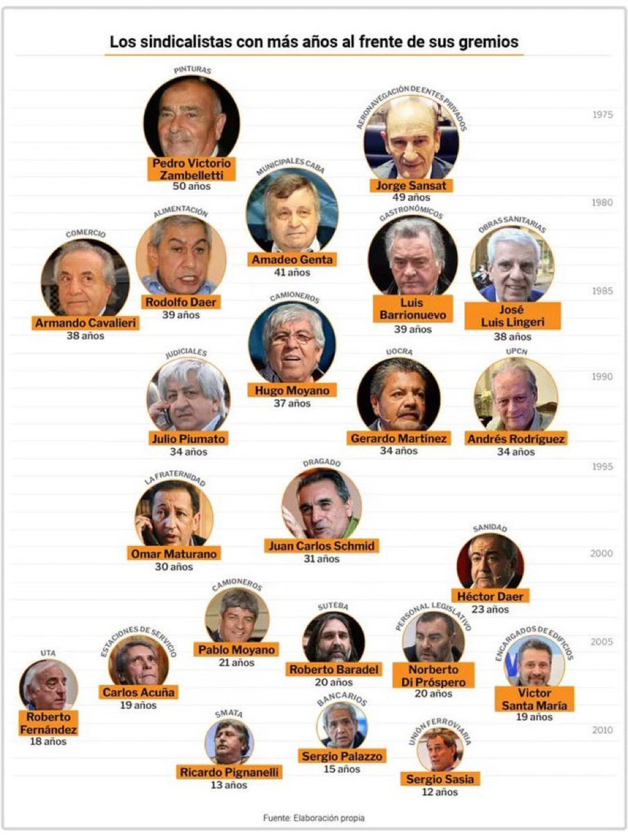 La estructura sindical representa, primero, a estos oligarcas eternizados en sus cargos, y segundo, al peronismo que arruinó el país. Mi proyecto de Democratización de las Asociaciones Sindicales, presentado en 2008, prevé una sola reelección de 4 años.
Basta de sindigarquismo!