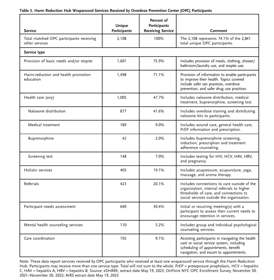 OPCs are not just places to use drugs without dying. The centers in NYC connect individuals with many wrap around services. Check out this chart from @NEJM about NYC’s @_OnPointNYC ⬇️