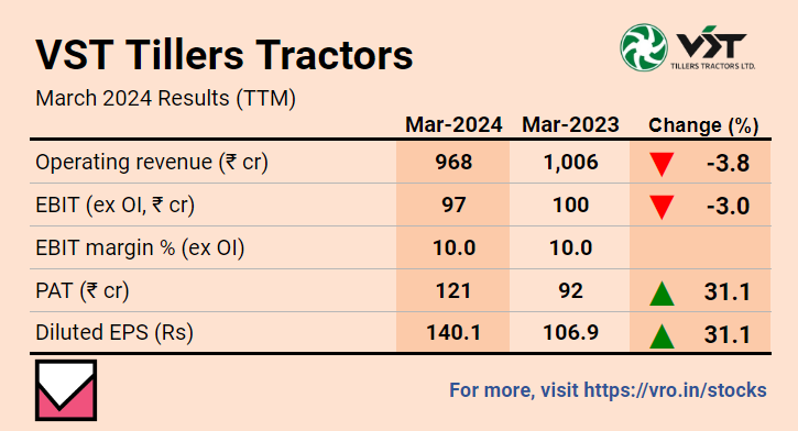 V.S.T. Tillers Tractors Limited, Fourth Quarter Results FY24 ➡️Revenue fell 15% YoY to Rs 273 Cr. ➡️Operating Margin fell 2% YoY due to fall in revenue. For much more on V.S.T. Tillers Tractors: vro.in/c45038 For more stock ideas and insights:…