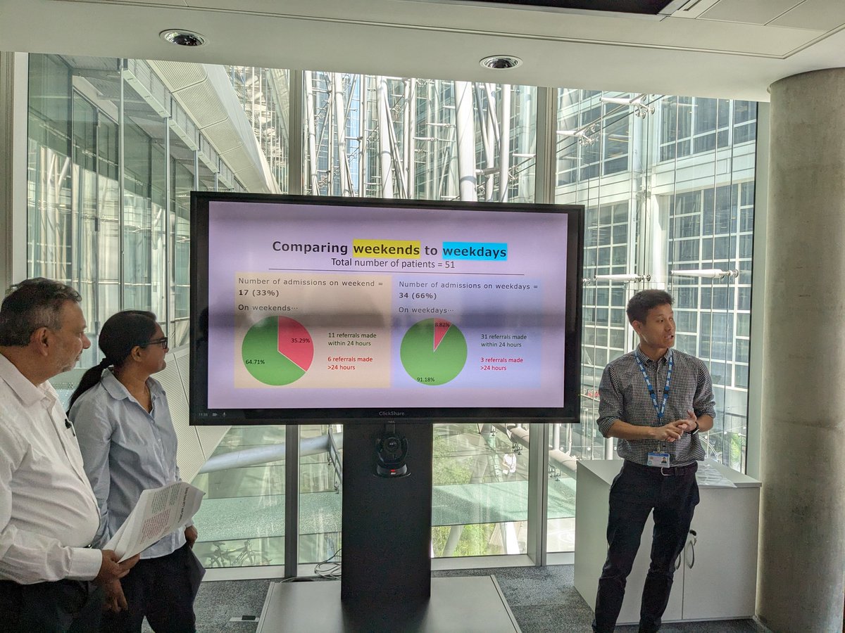 👏👏 Amazon Ward, StCharles Hospital, fantastic work engaging community teams with inpatient care.
Team created clear info and expectations for all team members about how and when to refer to CMHT.
Team found measuring data re referral time drove improvement
#QI
@CNWLImprovement