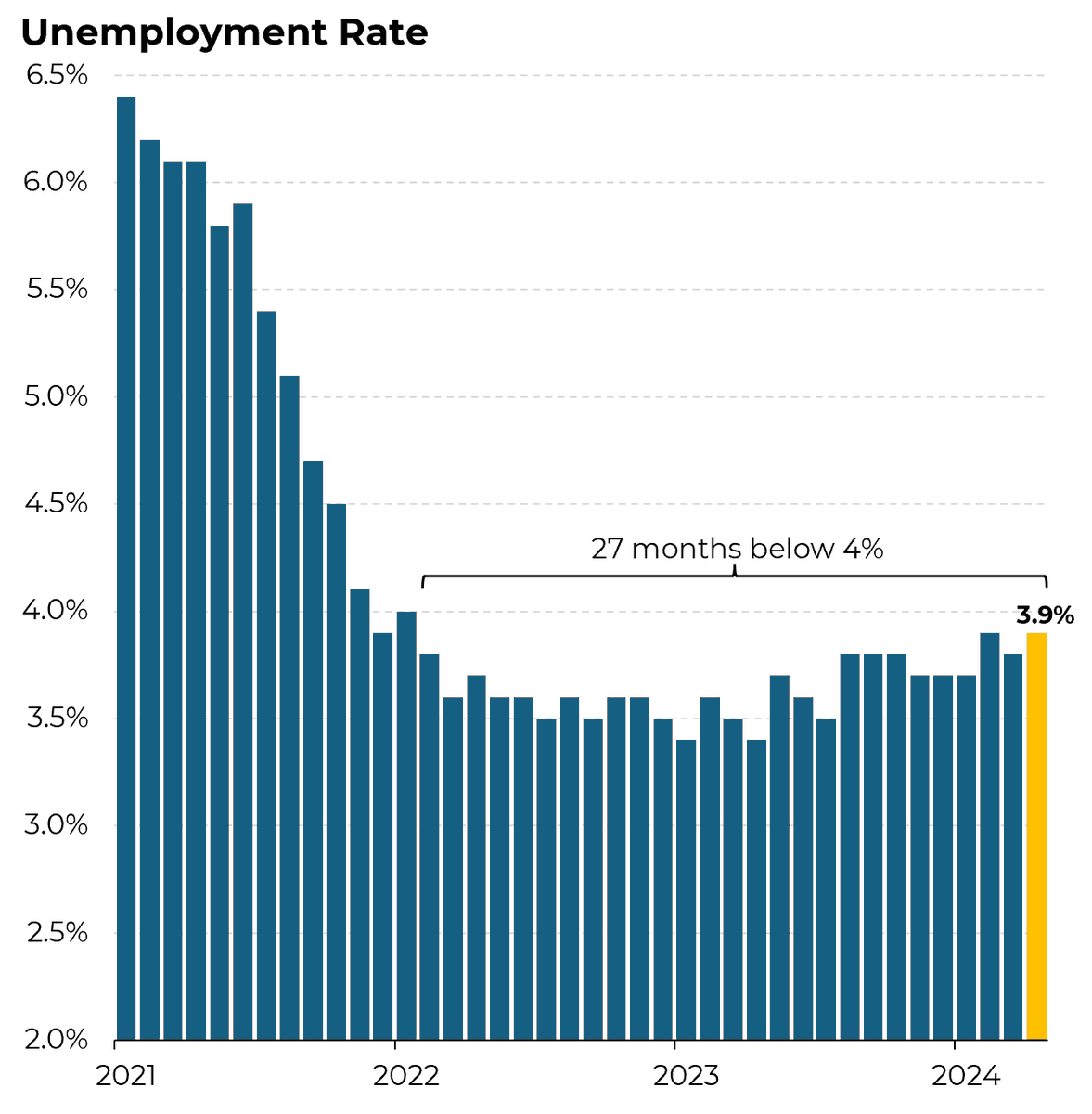 Unemployment has ticked up slightly over the last year, though we remain at historically low levels. (27 consecutive months below 4%, the longest such stretch since the 1960s!) @Morning_Joe