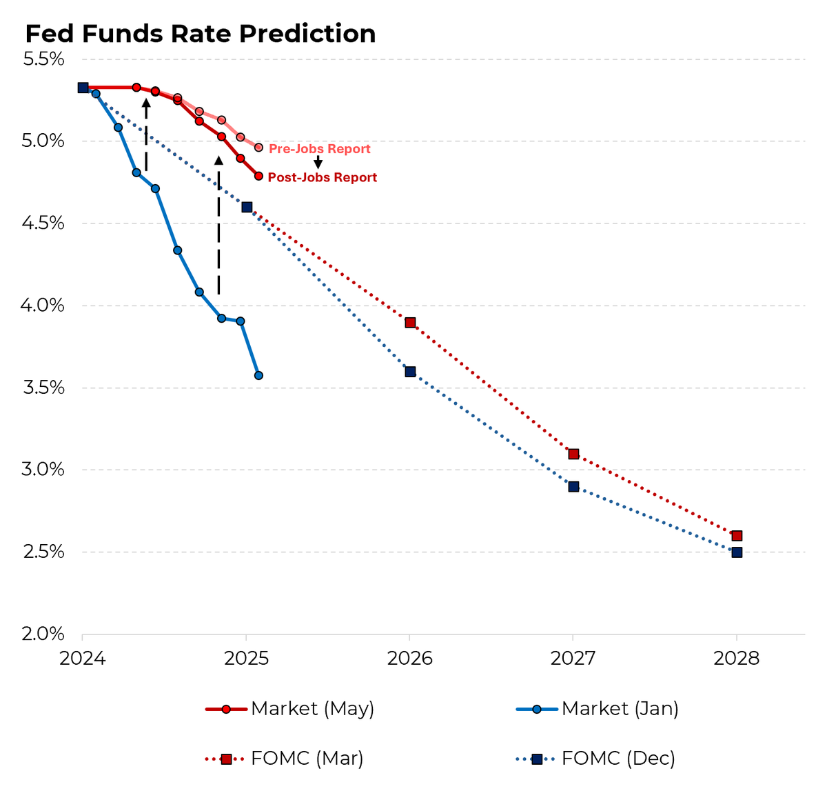 A rebound in hot inflation data has drastically changed the outlook for interest rates in recent months, with markets expecting rates to remain higher for longer. @Morning_Joe