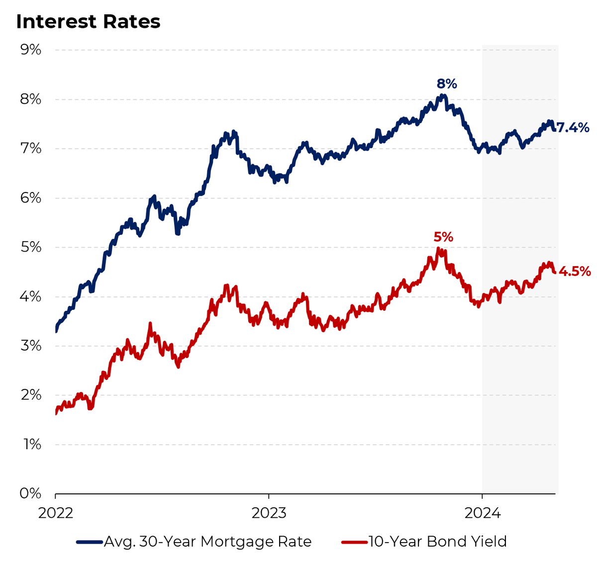 A higher Fed Funds rate means higher mortgage rates and higher yields on treasuries (increasing gov’t borrowing costs), with both measures climbing from recent lows. @Morning_Joe