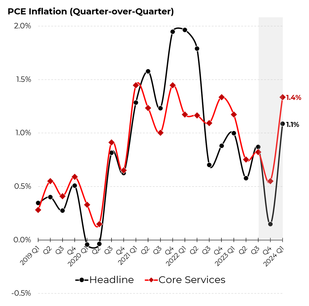 Inflation rebounded in Q1, dampening hopes of an early rate cut this year. @Morning_Joe