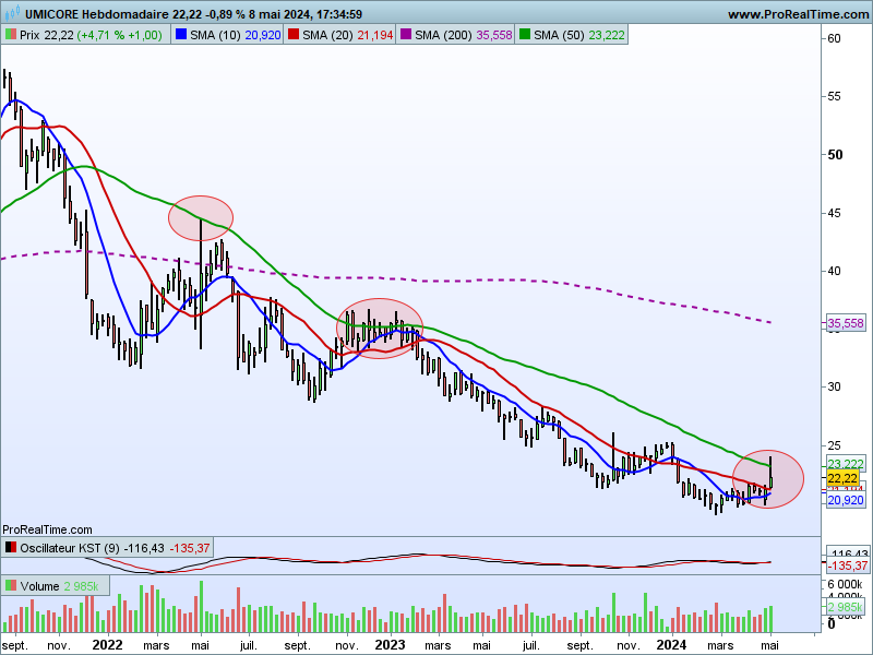 HervierSylvie's tweet image. #Umicore $UMI toujours in
Violent rejet sur le gap (et au contact de M50H aussi), les 26€ vont attendre...Gros filet sur les 21/21,20€ si elle doit se retourner, ou pas 🤔