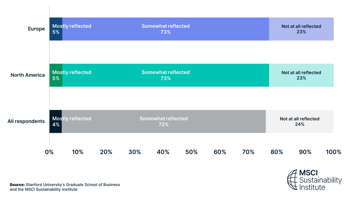 Challenge and opportunity? Just 4% of the world’s biggest institutional investors say that climate risk is mostly reflected in asset prices today. Explore this chart and others from our recent survey with Stanford University Graduate School of Business 
ms.spr.ly/6013YVwcf