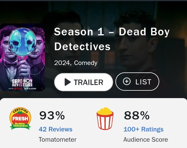 ‘Dead Boy Detectives ’ remains with an excellent score of 93% on Rotten Tomatoes based on 42 reviews.