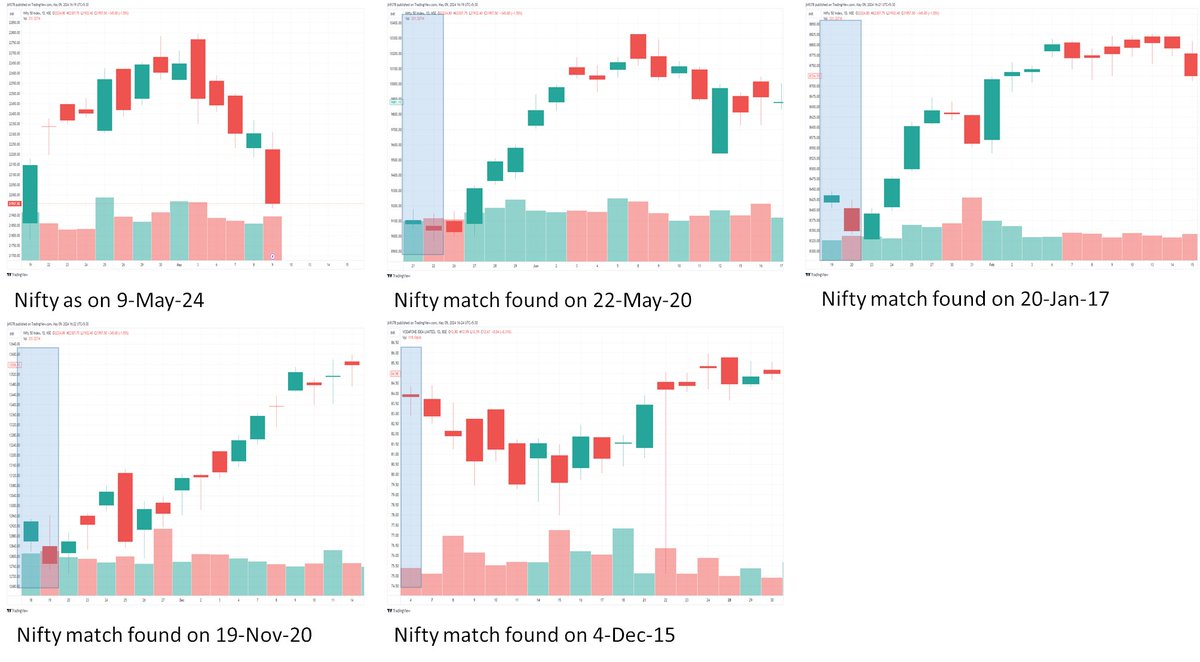 #Nifty #nifty50 #NIFTYFUTURE #niftytrading #niftyOptions #niftyfifty #GIFTNIFTY
Similar candlestick pattern for Nifty found in past
Only for reference, Same may or may not repeat again
History doesn't repeat itself, but it does rhyme - Mark Twain