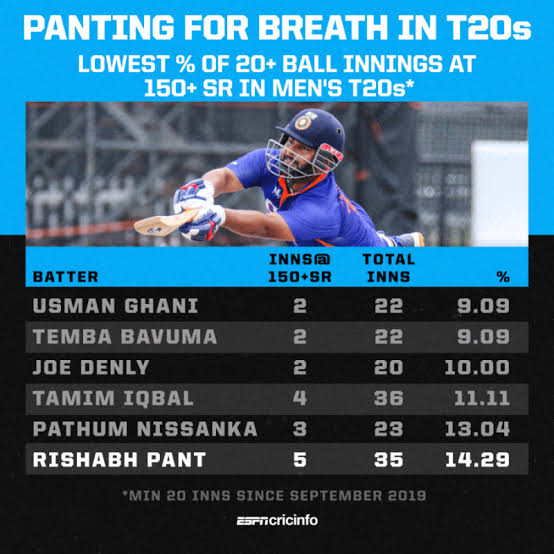 Rishabh Pant has got one of the lowest %tage of 150+ strike rate innings after consuming 20 or more balls!!

Temba Bavuma & Pant are same in T20Is. He has selected only because of PR & Sympathy. 

He is India's worse T20I player as well as world's one of the worse T20I player.