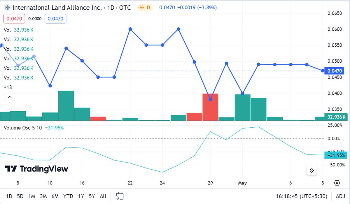 deepd777's tweet image. $ILAL ’s Monterrey expansion with $SCRE signifies forward-thinking in real estate 🏰. Yesterday's price of $0.047 reflects market stability and resilience 💪.

➡️Know more
ih.advfn.com/stock-market/U…

#stockmarket #traders #stocks #investors #stockstobuy  $HOOD $REBN $INOD