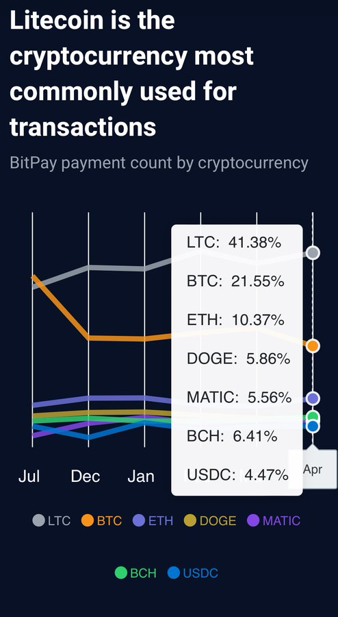 @lisa_hough_ lol #Bitcoin gets its ass handed to itself by #Litecoin on BTC own payment platform Bitpay every month now😅