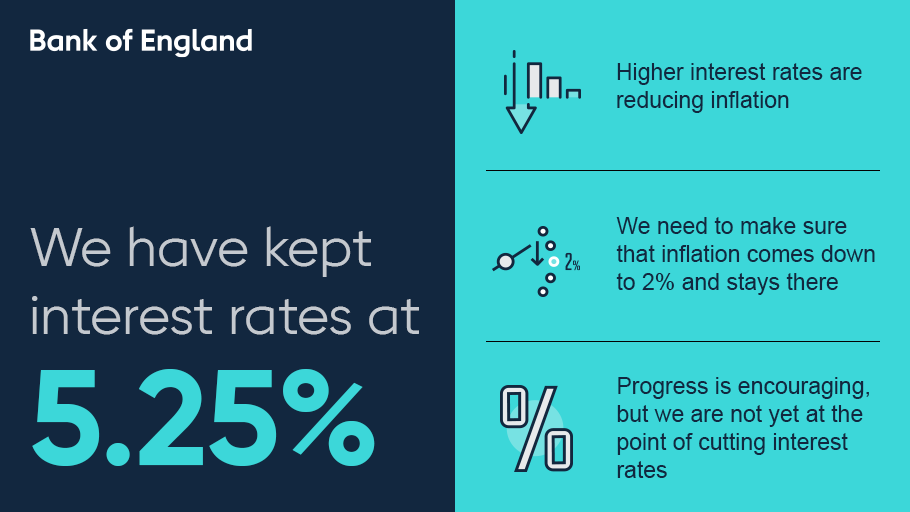 The Monetary Policy Committee voted by a majority of 7-2 to maintain #BankRate at 5.25%. Find out more in our #MonetaryPolicyReport: b-o-e.uk/mpr-may-2024