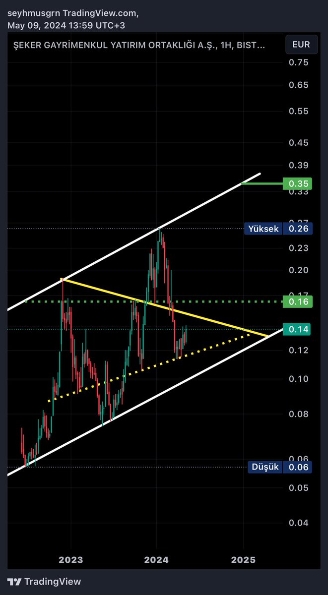 #Segyo ; 0,16 € üzerine atmadan riskli!!! Üzerine atıp 4 saatlik mum kapanışı yaparsa orta vade hedef 0,35 € ✍🏻🎯✌🏻(ytd)