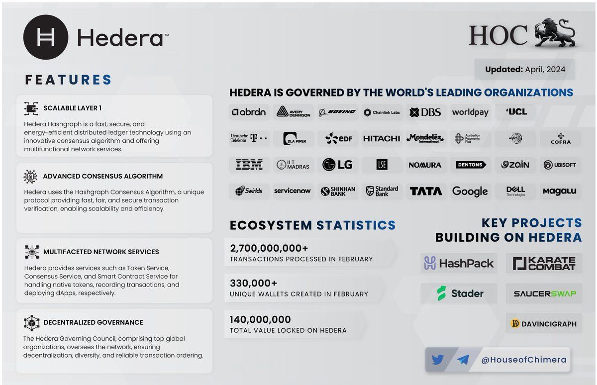 Onepager: @hedera 

🔹 $HBAR is a fast, secure, and energy-efficient blockchain using an innovative consensus algorithm and offering multifunctional network services. 
🔸 $HBAR uses the Hashgraph Consensus Algorithm, a unique protocol providing fast, fair, and secure transactions