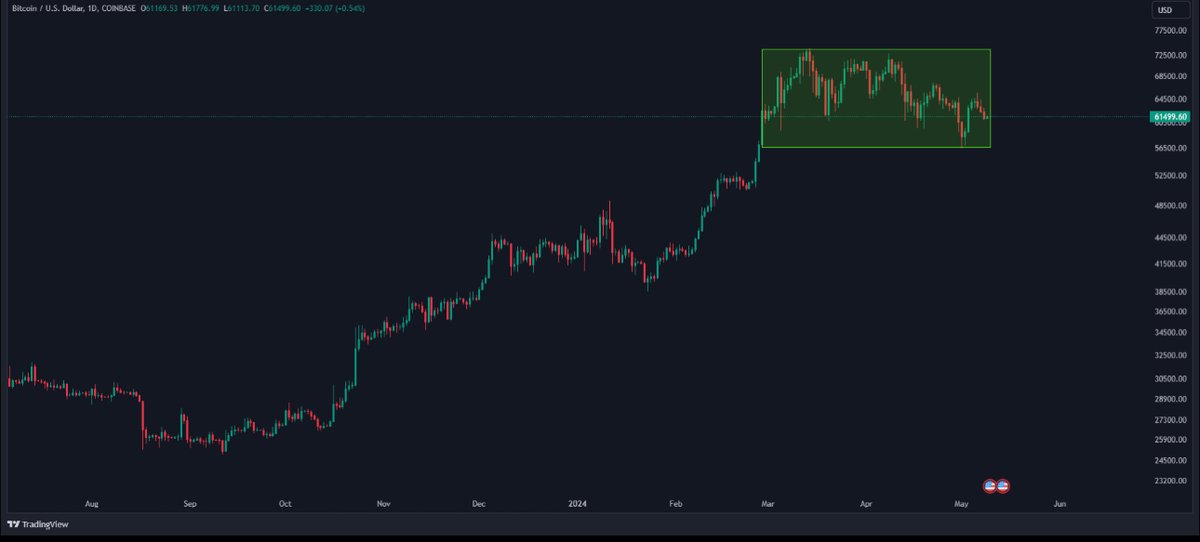 $BTC has been consolidating for 70 days, gearing up for a major move ahead.