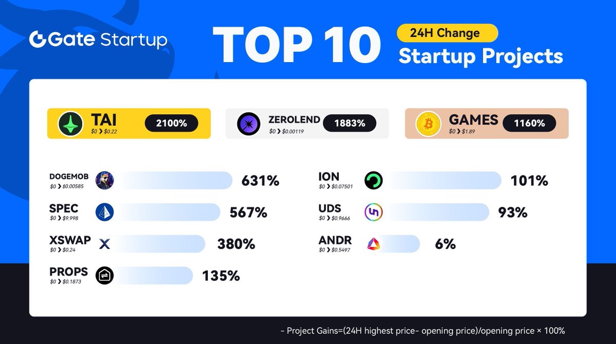 💫Performance of 10 projects on Startup📈 $TAI: 2100% #ZEROLEND: 1883% $GAMES: 1160% #DOGEMOB: 631% $SPEC: 567% $XSWAP: 380% $PROPS: 135% $ION: 101% $UDS: 93% $ANDR: 6% More info: 🔸t.me/GateioOfficial… 🔸gate.io/startup #Gateio #GateioStartup #cryptocurrency