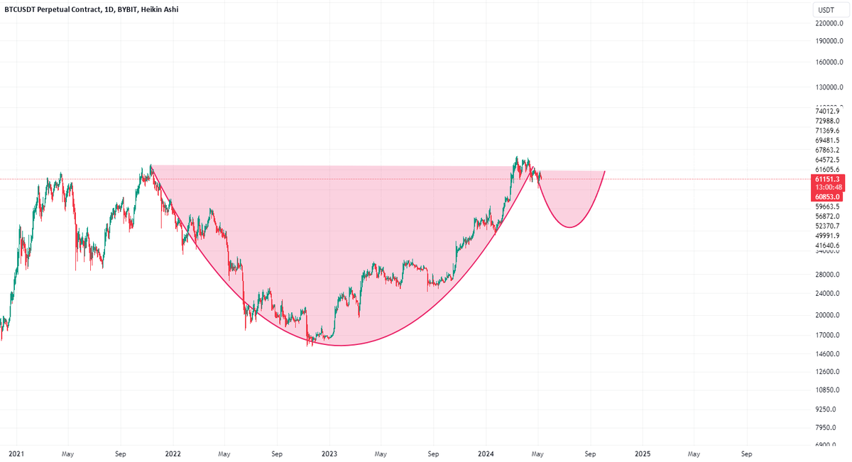 I'm seeing cup and handle on a 1day TF. What do you think guys?