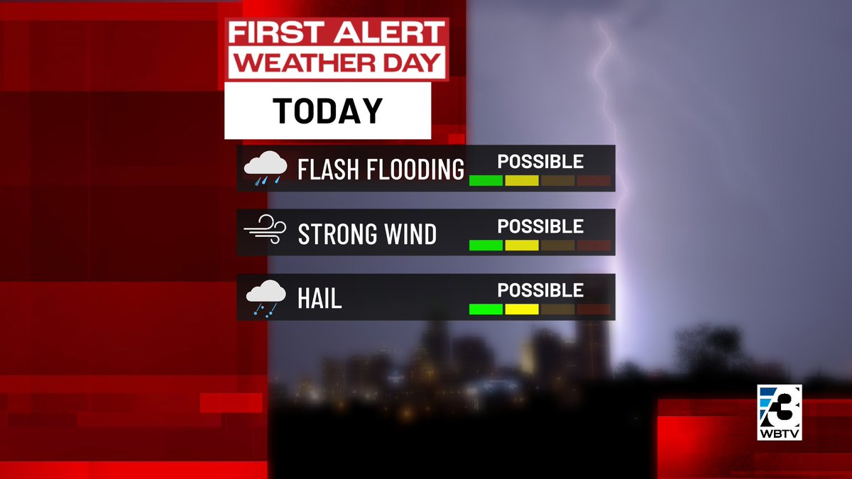 Do not let your guard down.  Today is still a First Alert Weather Day! A 3rd round of showers & potentially strong storms will cross west to east across the @wbtv_news area mid-morning thru early afternoon. Flooding, winds & hail are possible. #scwx #cltwx #ncwx @EricGarlickwx