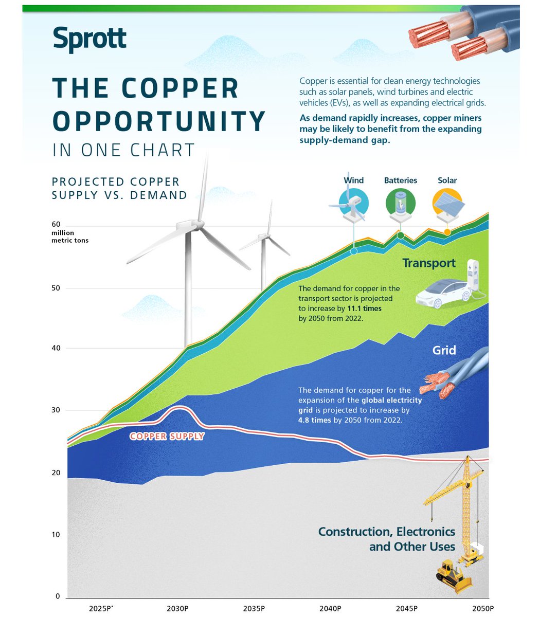 According to this, even with no EVs, we still see 2x more #copper demand than supply by 2050...

And no year of surplus—ever.