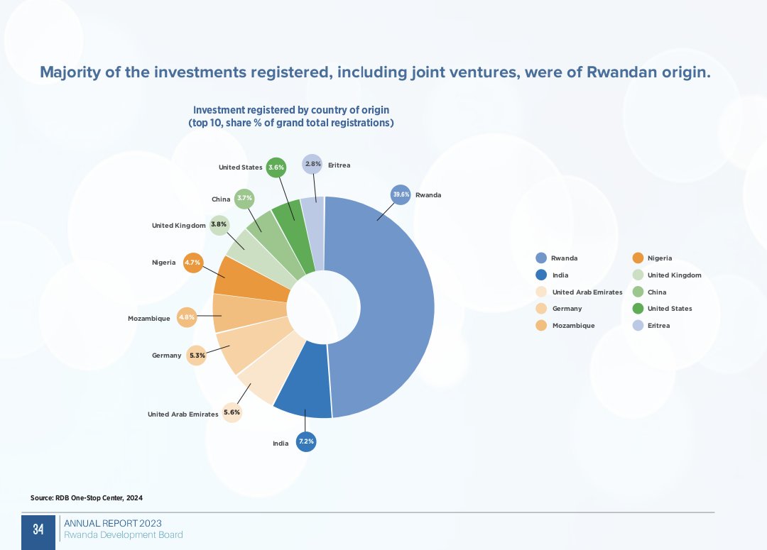 Did you know that the majority of the investments registered, including joint ventures, were of Rwandan origin?

#RwandaIsOpen | RDB 2023 report