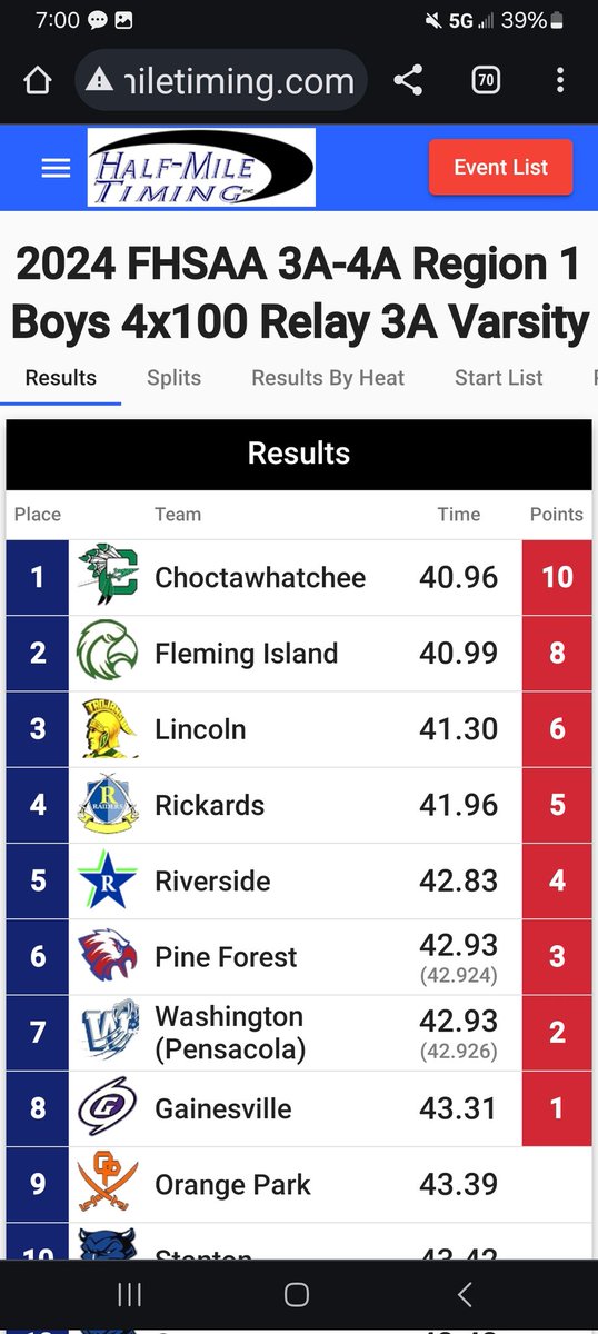 Beasley__F's tweet image. The Big Green Indians are peaking at the right time! Class 3A Region 1 Track Meet was a success. Proud of our guys and the work they put in.  @Court92986 has it rolling #GATATRIBE @JesseWinslette7 @_IssacThomas_ @JustinWhidbee11 @ColeTabb @isaiahjohnson3_