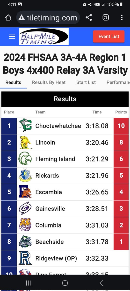 Beasley__F's tweet image. The Big Green Indians are peaking at the right time! Class 3A Region 1 Track Meet was a success. Proud of our guys and the work they put in.  @Court92986 has it rolling #GATATRIBE @JesseWinslette7 @_IssacThomas_ @JustinWhidbee11 @ColeTabb @isaiahjohnson3_