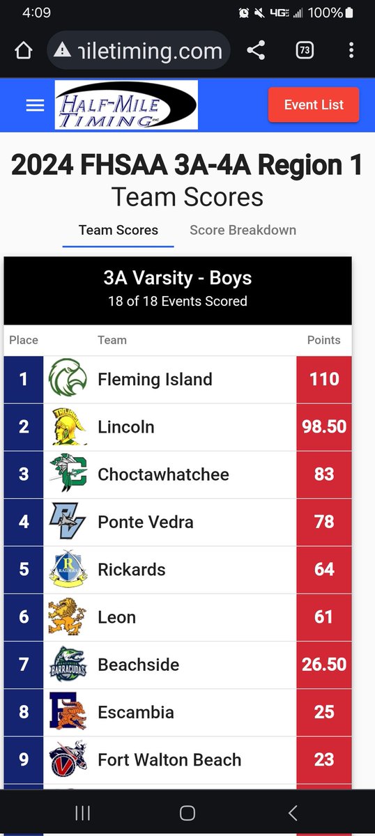 The Big Green Indians are peaking at the right time! Class 3A Region 1 Track Meet was a success. Proud of our guys and the work they put in.  @Court92986 has it rolling #GATATRIBE @JesseWinslette7 @_IssacThomas_ @JustinWhidbee11 @ColeTabb @isaiahjohnson3_