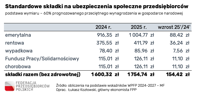 Składki osób prowadzących działalność gospodarczą wzrosną w 2025 r. o 154,42 zł do poziomu 1754,74 zł miesięcznie (bez ulg i składki zdrowotnej). Ich obliczenie jest już możliwe dzięki prognozom przekazanym przez @MF_GOV_PL dla zespołu ds. budżetu Rady Dialogu Społecznego.