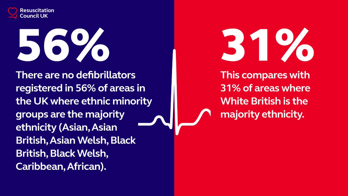 Our #EverySecondCounts report shares #TheCircuit data from @TheBHF which found that there are no defibs registered in 56% of areas in the UK where ethnic minority groups are the majority ethnicity. This needs to change. Find out more: resus.org.uk/every-second-c…