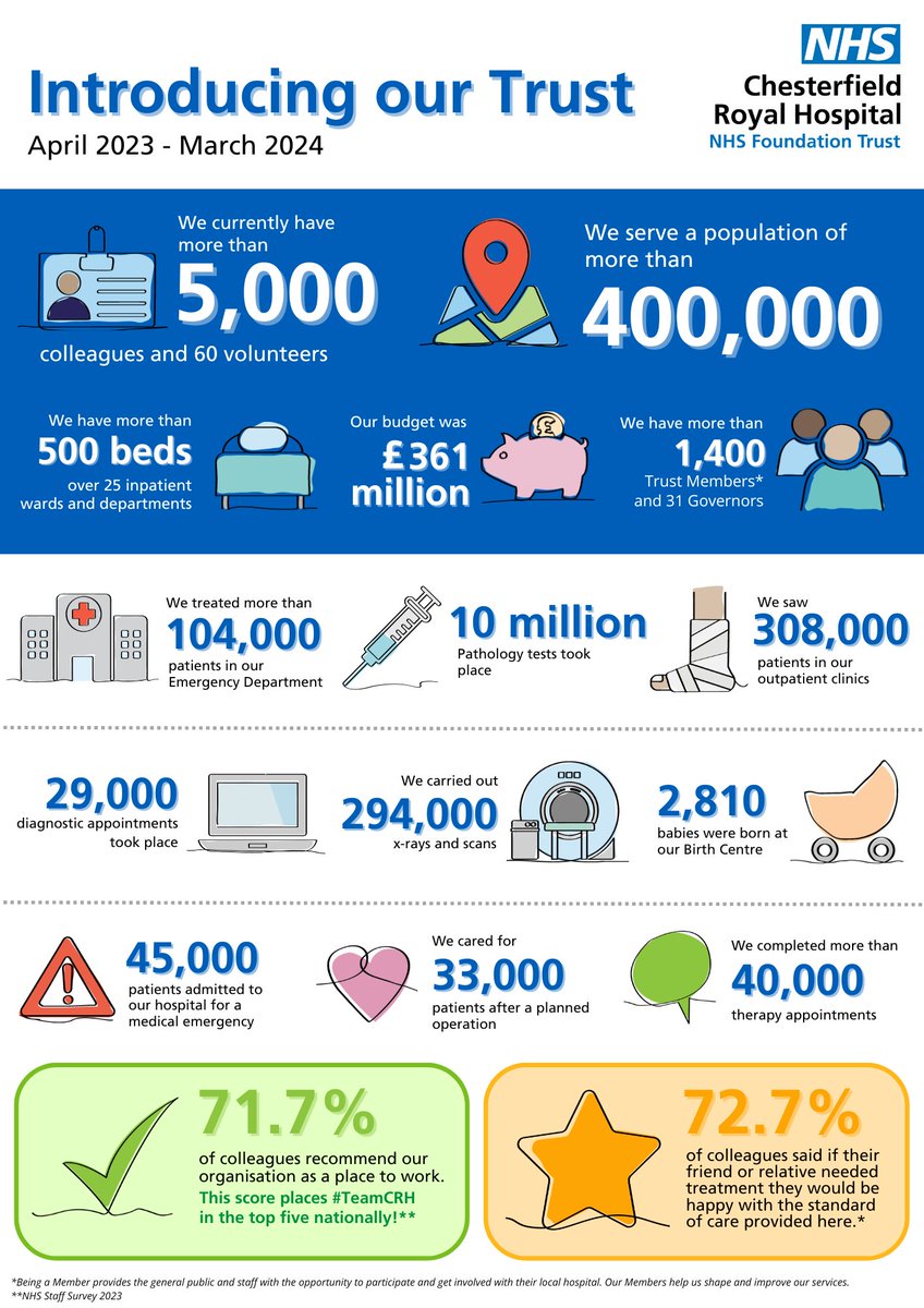 Our annual graphic summarises the incredible service our colleagues provide across the Trust. A huge thank you to them for all that they💙 #WeAreTeamCRH #ExceptionalCareByExceptionalPeople