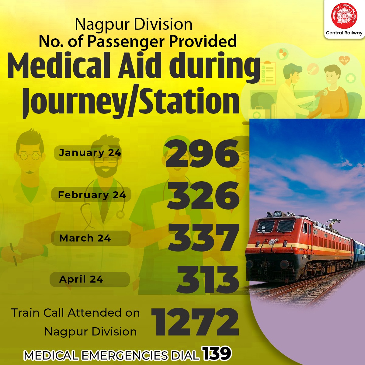 Central Railway Nagpur Division prioritizes passenger safety with swift medical aid during journeys and at stations. With trained professionals, they've addressed 1,272 medical needs in 2024.

#PassengerSafety
#MedicalAid 
#NagpurDivision