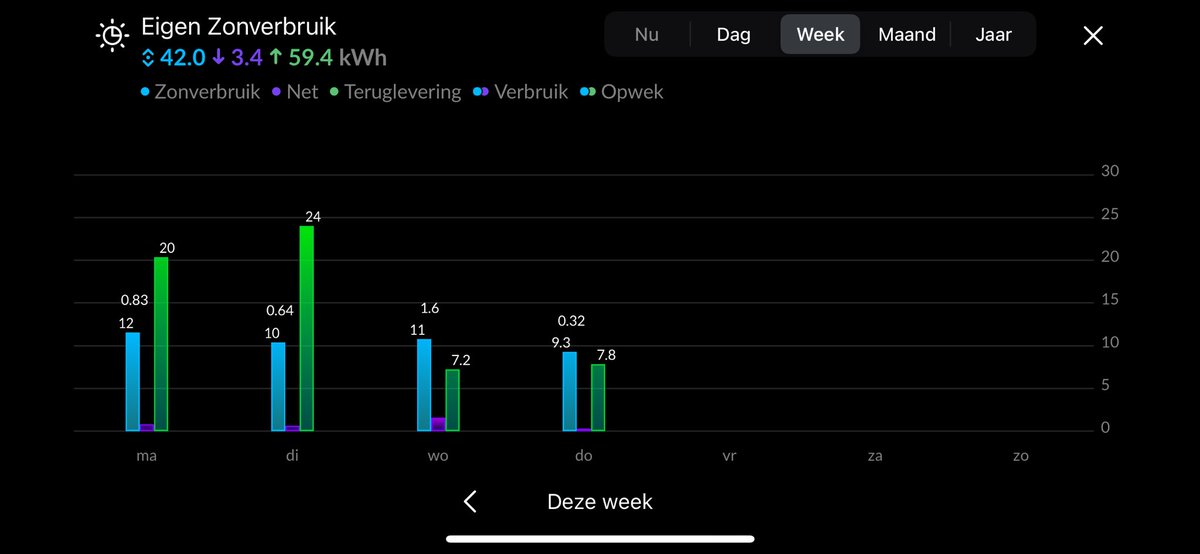 PietKiekebos's tweet image. Dit gaat steeds vaker gebeuren. Midden op de dag ‘gratis’ stroom. Alleen kosten en belasting aftikken. Deze week vrijwel nul import, zal morgen ook wel zo zijn. Eigen gebruik nog goedkoper dan ‘gratis’  @tibber_nl #thuisaccu
