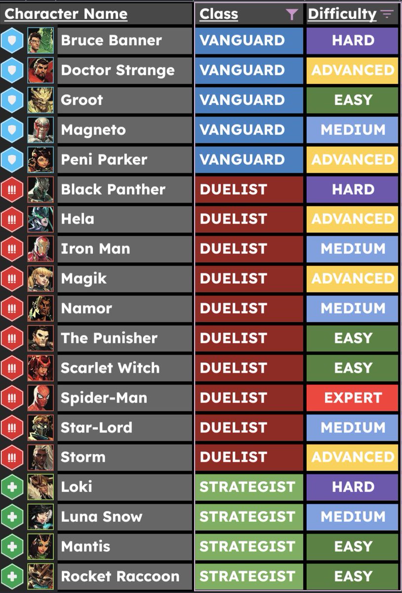 Marvel Rivals Alpha List of Playable Characters + their Role & In-Game Difficulty!! ⭐️

Who do you want to see gameplay of first?!