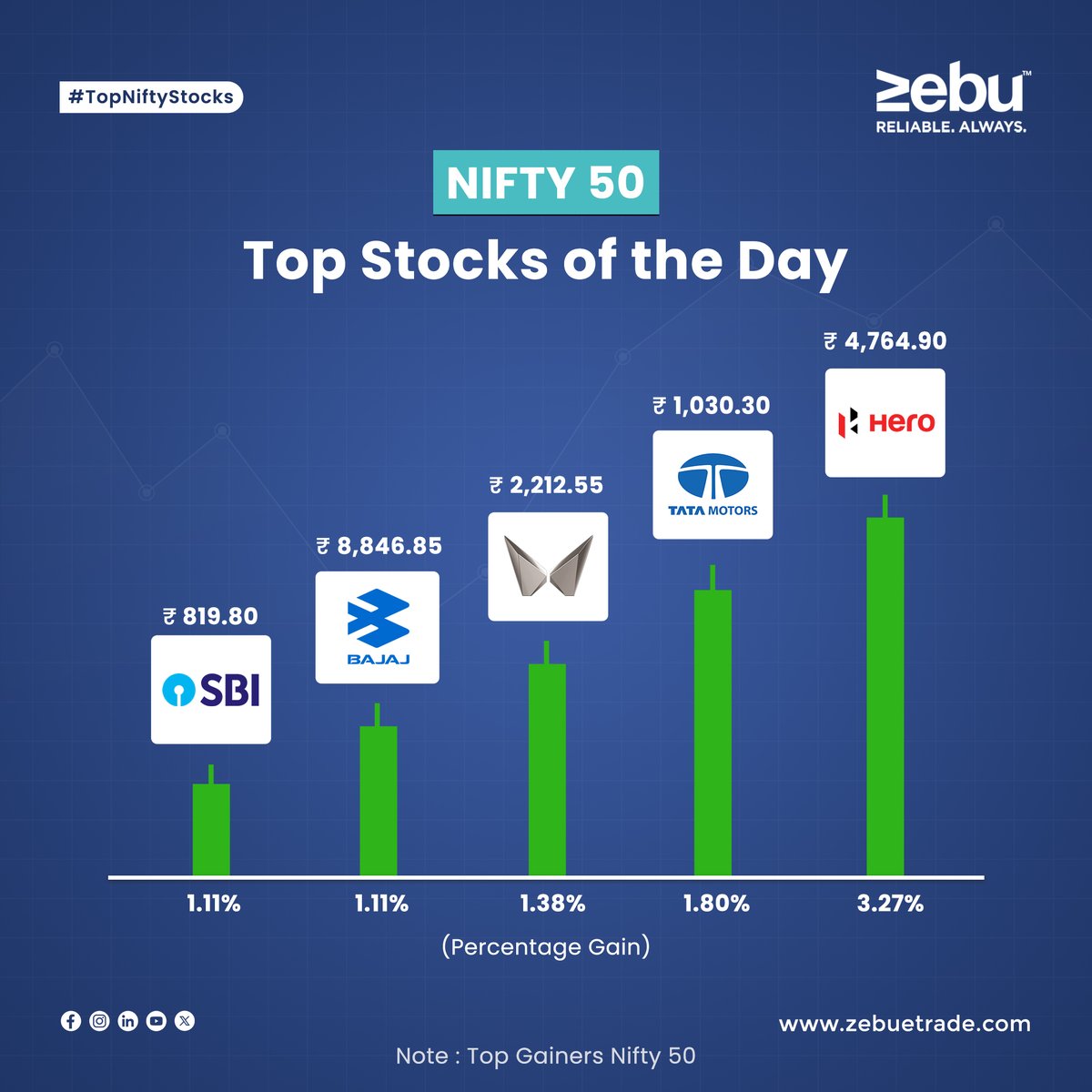 Explore the top performers in today's #Nifty50 trading session (09/05/2024) and identify the leading gainers.                        

#zebu #simplifywithmynt #Hero #HEROMOTOCO #TataMotors #TATA #Mahindra #BajajFin #BAJAJ #SBI #sbibank #sbin