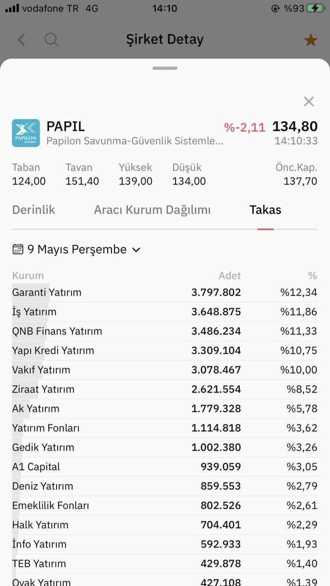 #papıl garanti yatırım takas bankta niye papile geçti hayırdır bilanço mu iyi gelecek söyle de bizde toplayalım #garantiyatırım