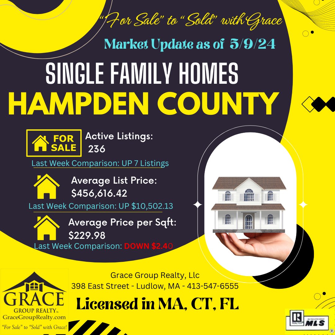 Market Update - Time!  Every Thursday, right here, we've got all the info you need to know about what's happening in the Local Hampden Market (Single Family Homes). 
#GGR #ForSaleToSold #Hampden #WesternMass #MARealtors #CTRealtors #FLRealtors