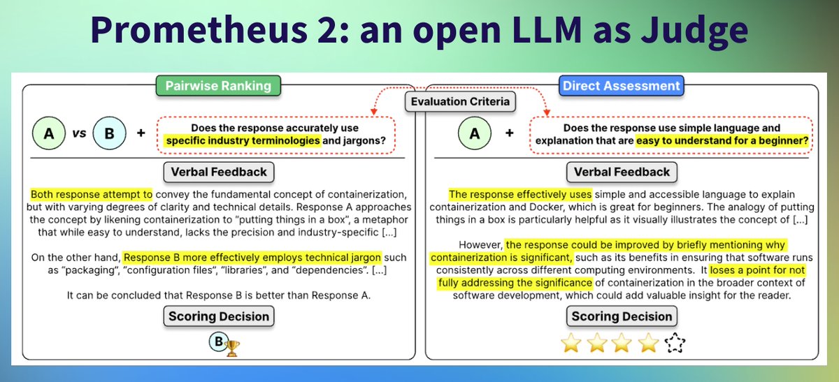 An open LLM that can be used for LLM-as-a-Judge evaluation as strong as <a href="/OpenAI/">OpenAI</a> GPT-4 or <a href="/AnthropicAI/">Anthropic</a> Claude 3? 🤯 Yes, <a href="/kaist_ai/">KAIST AI</a> just published PROMETHEUS 2, an open LLM specialized in evaluating other LLMs highly correlating with human and GPT-4 judgments. 🔥

Implementation: