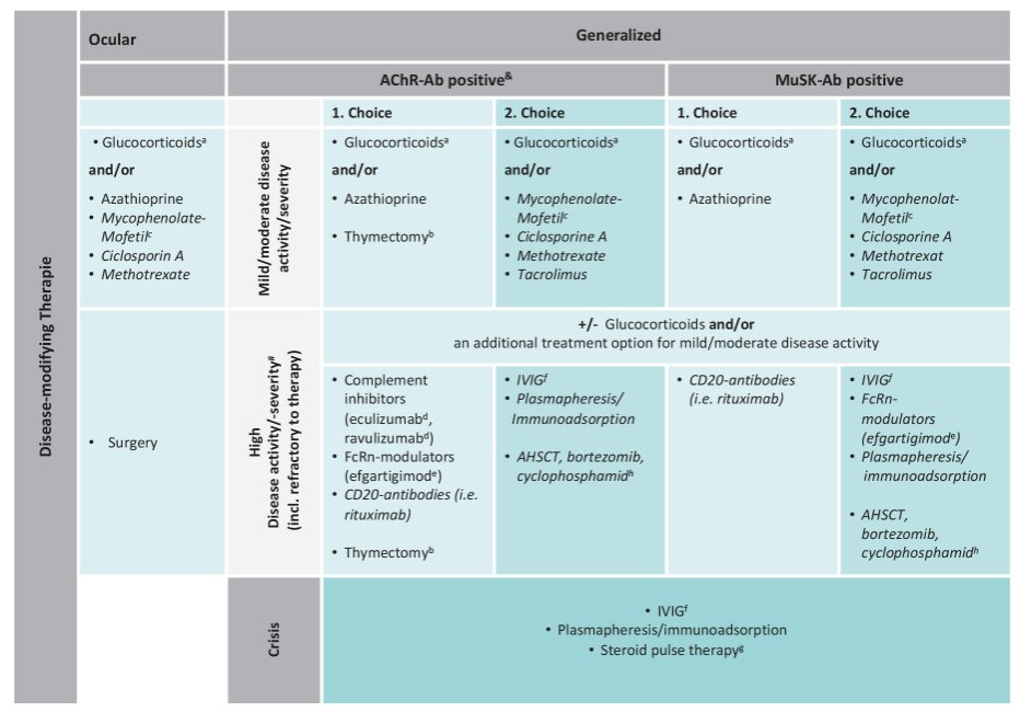 It's time for another pick for #ThrowbackThursday: This German guideline for the management of myasthenic syndromes is one of our most viewed articles from the past year. We hope you find it helpful! journals.sagepub.com/doi/10.1177/17…🔓